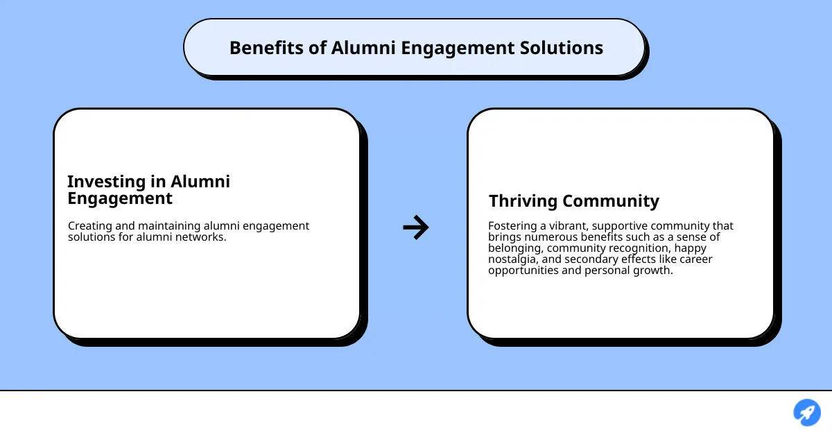 Alumni Engagement Benefits Infographic - alumni engagement solutions infographic cause_effect_text