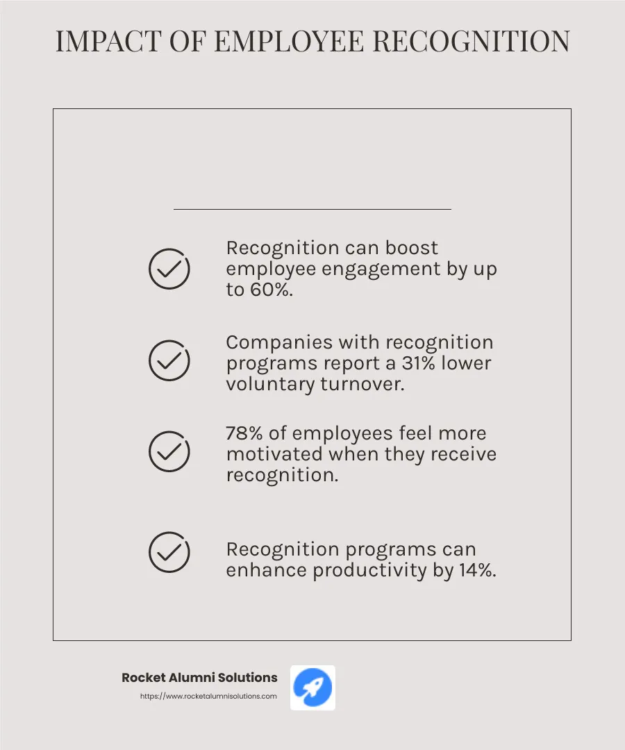 Statistic showing the impact of recognition on employee engagement - employee rewards and recognition program examples infographic checklist-light-beige