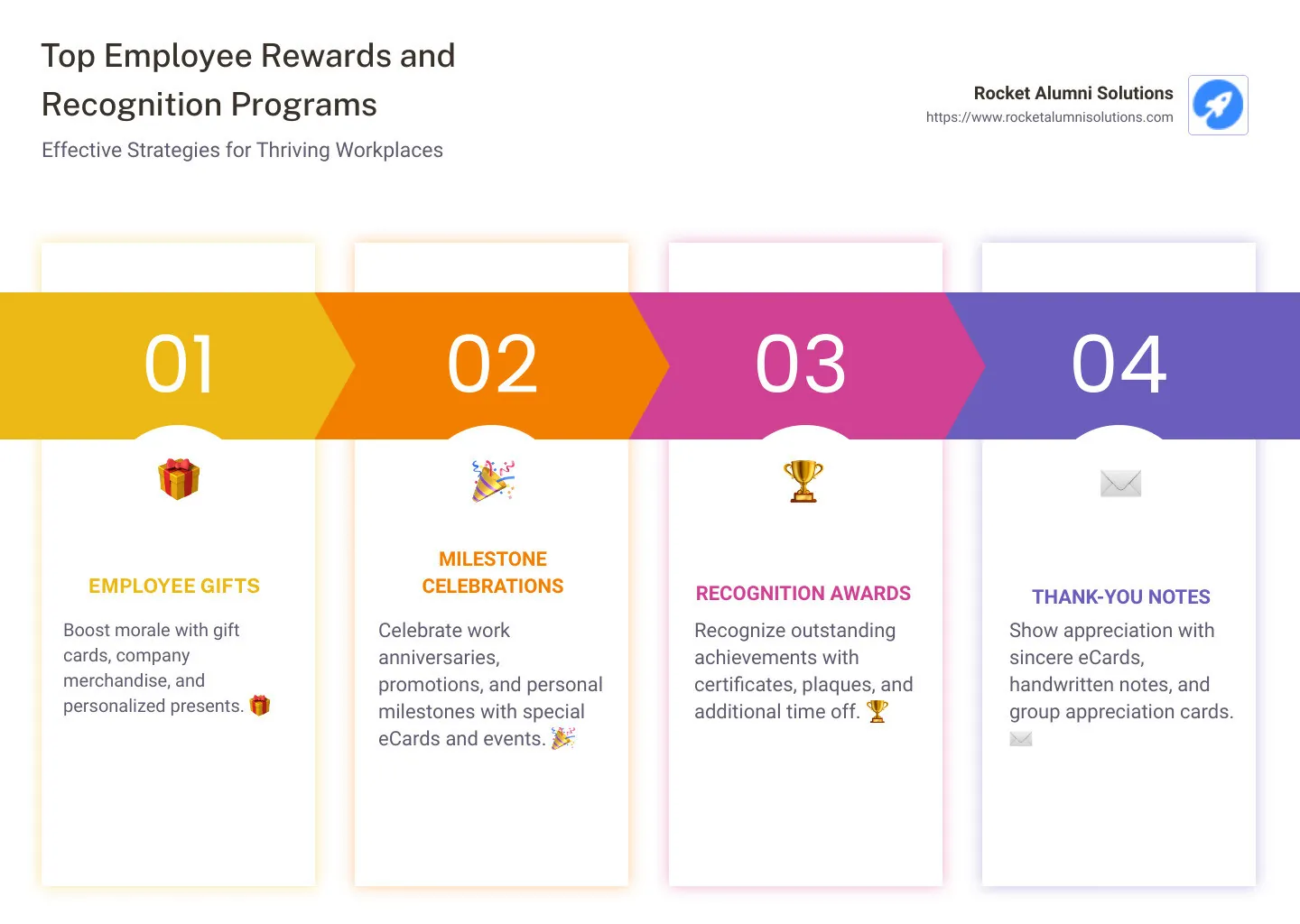 Employee engagement infographic - employee rewards and recognition program examples infographic pillar-4-steps