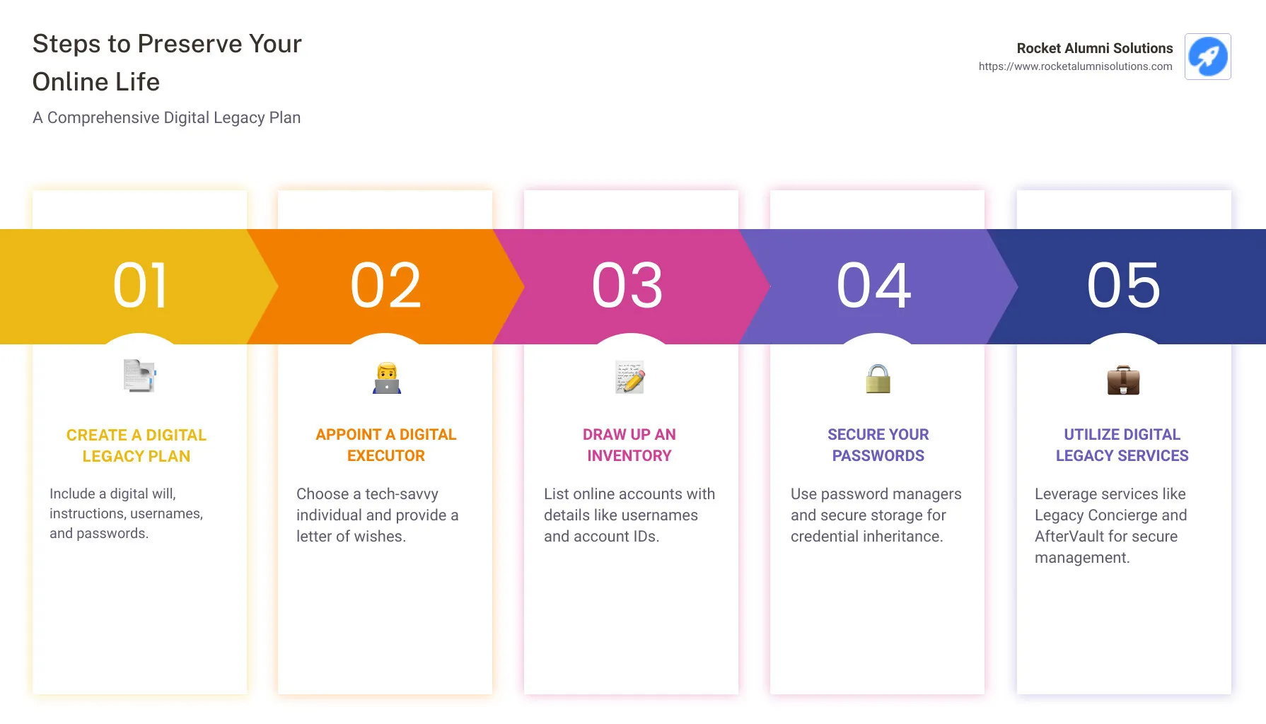 Steps to Preserve Your Online Life - digital legacy services infographic pillar-5-steps