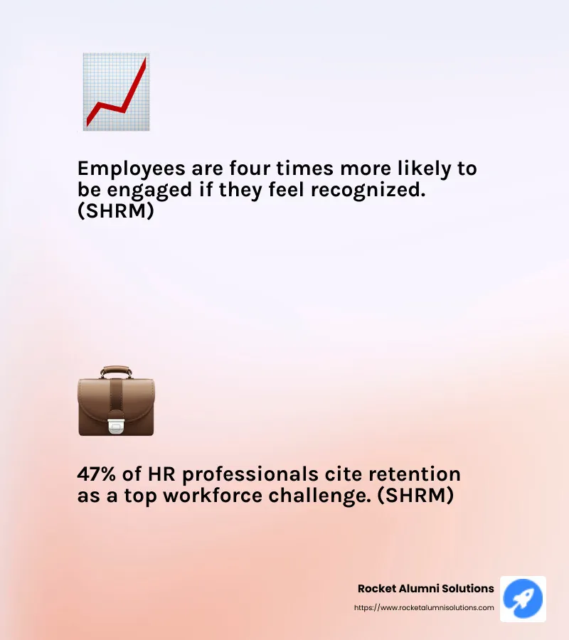 Retention statistic - peer recognition program examples infographic 2_facts_emoji_light-gradient