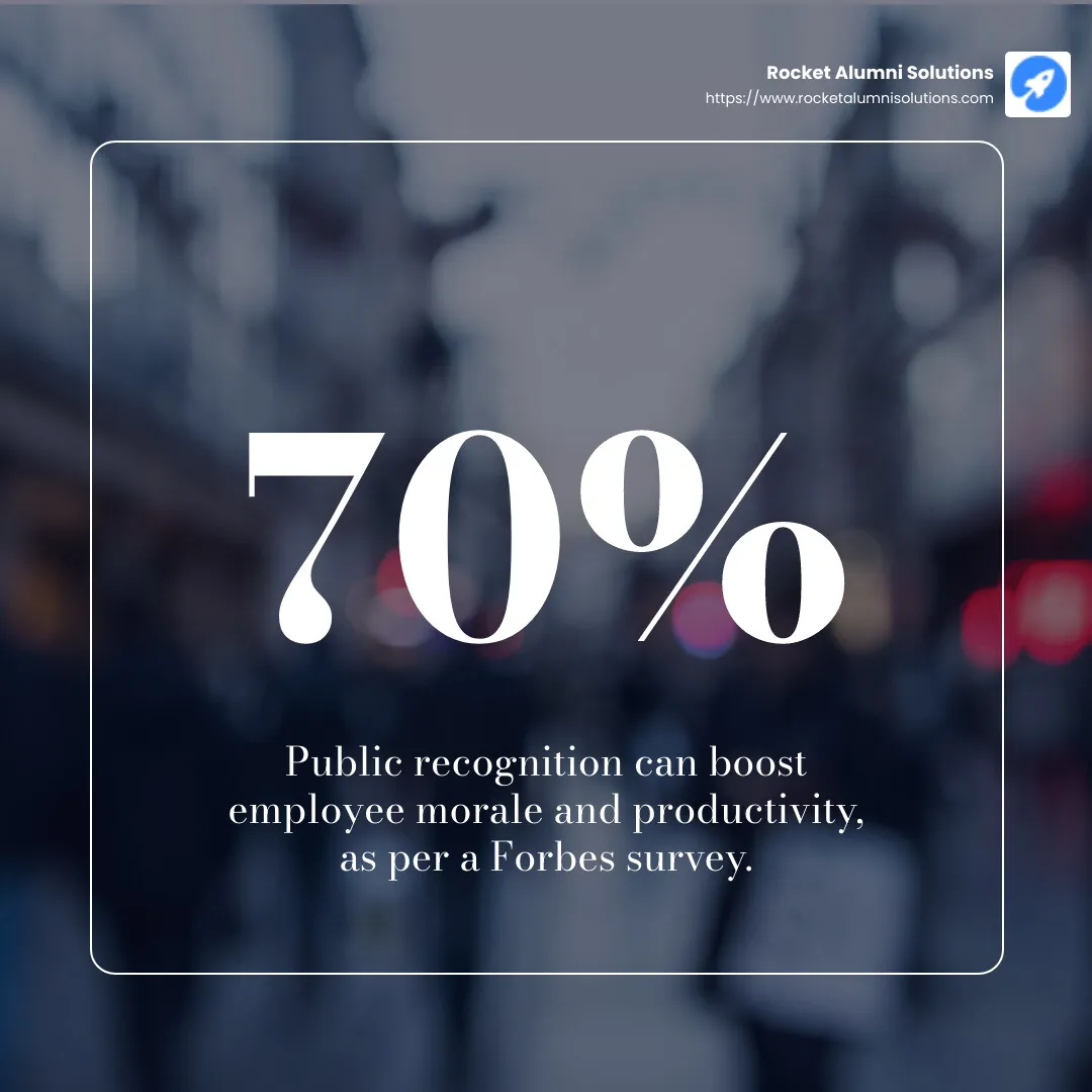 Public praise boosts employee morale and productivity - employee appreciation board infographic simple-stat-blurry-bg