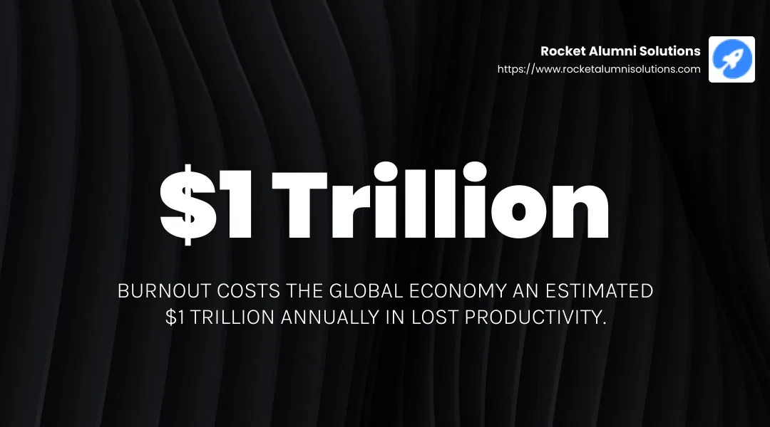 Burnout costs the global economy an estimated $1 trillion annually in lost productivity. - company morale booster ideas infographic simple-stat-landscape-dark