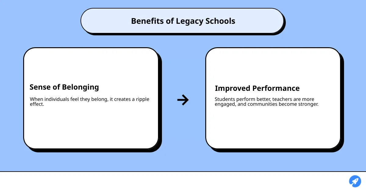 Infographic illustrating benefits of legacy schools for community and individual well-being - legacy schools infographic cause_effect_text