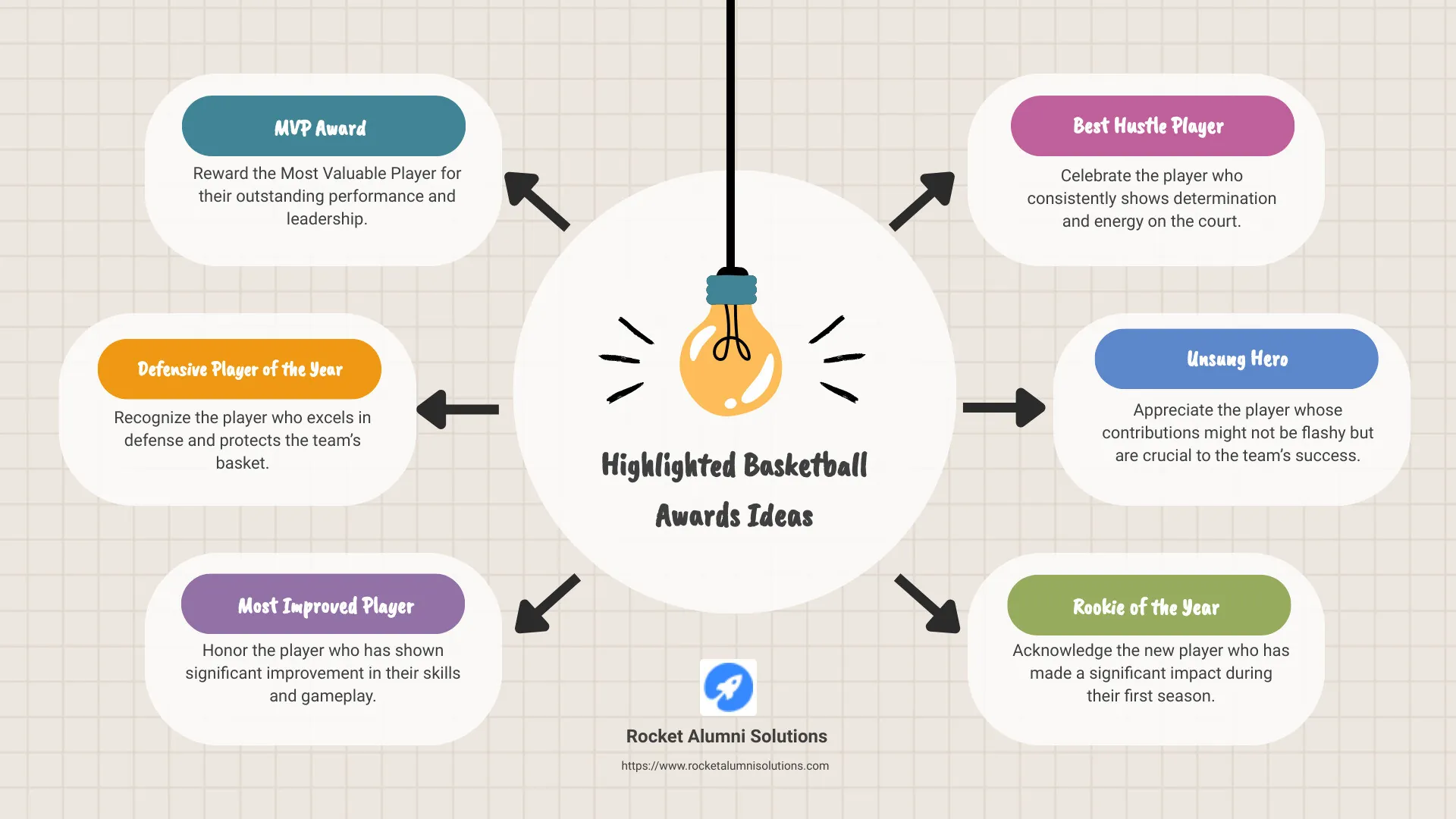 Detailed breakdown of basketball award categories and examples - basketball award ideas infographic brainstorm-6-items