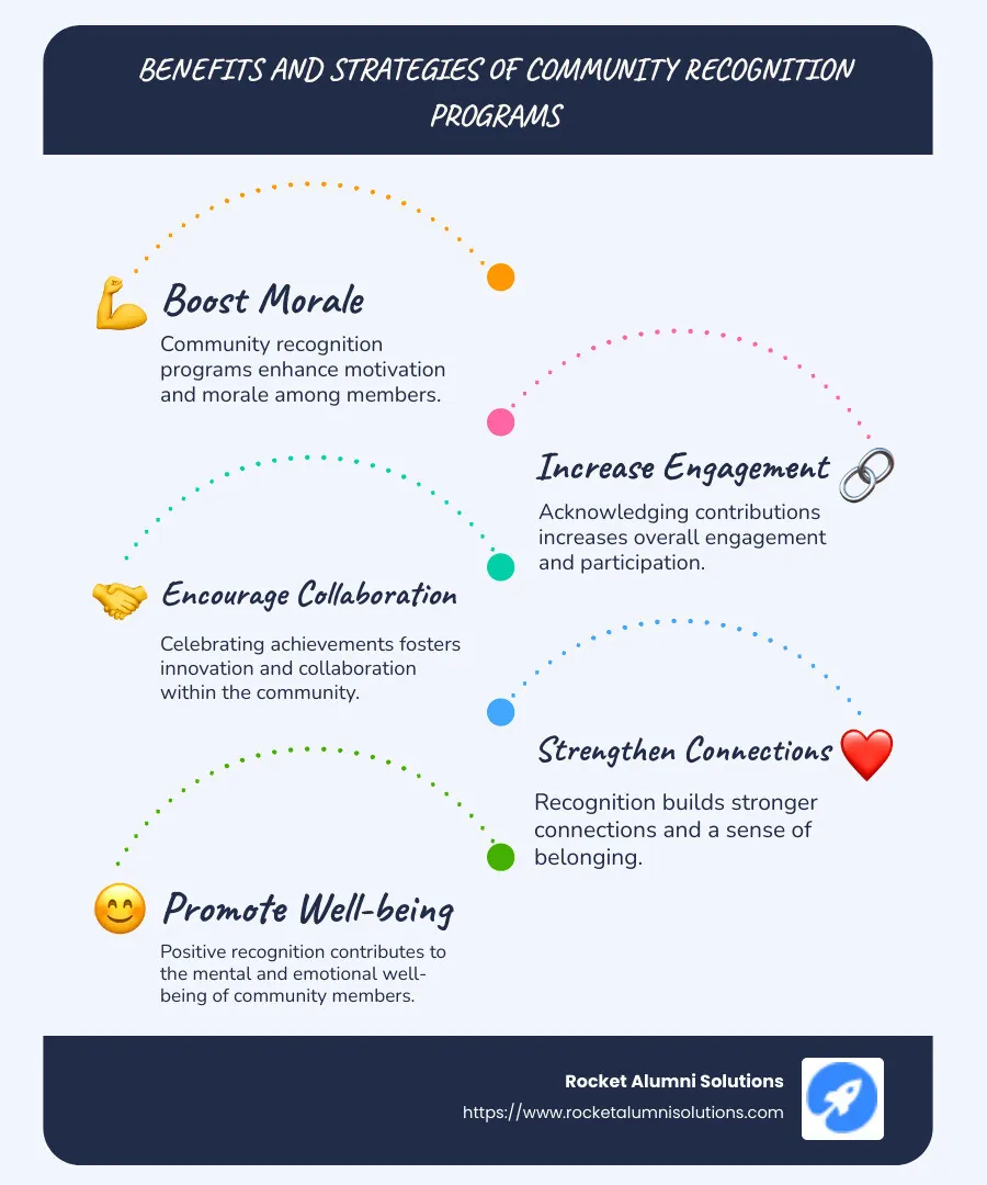 Infographic on community recognition benefits and strategies such as awards, digital displays, and inclusion programs - community recognition programs infographic infographic-line-5-steps-blues-accent_colors