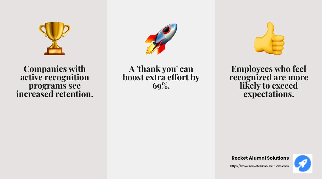 Stat: 69% increase in extra effort with genuine recognition - a better way to recognize your employees infographic 3_facts_emoji_grey