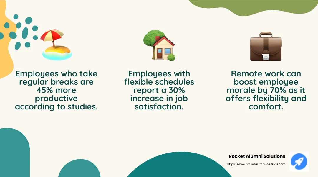 Stat about work-life balance and productivity - how to increase employee morale infographic 3_facts_emoji_nature