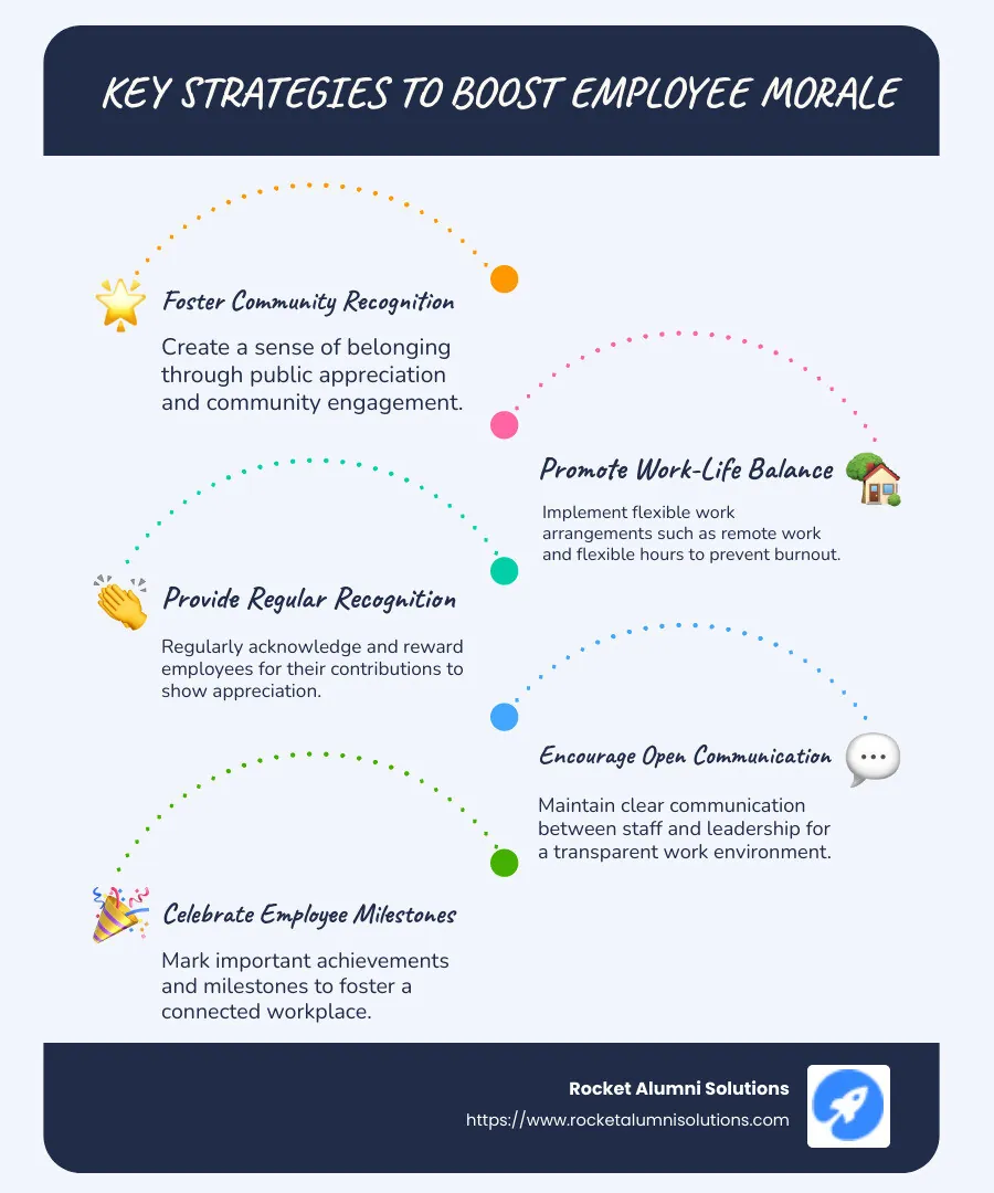 A detailed infographic illustrating key strategies for increasing employee morale, including fostering community recognition, promoting work-life balance, implementing flexible hours, and recognizing achievements. - how to increase employee morale infographic infographic-line-5-steps-blues-accent_colors