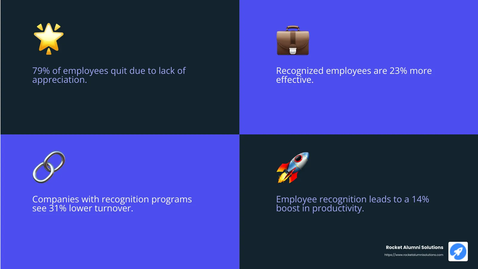 Employee recognition boosts productivity and morale. - appreciation award infographic 4_facts_emoji_blue
