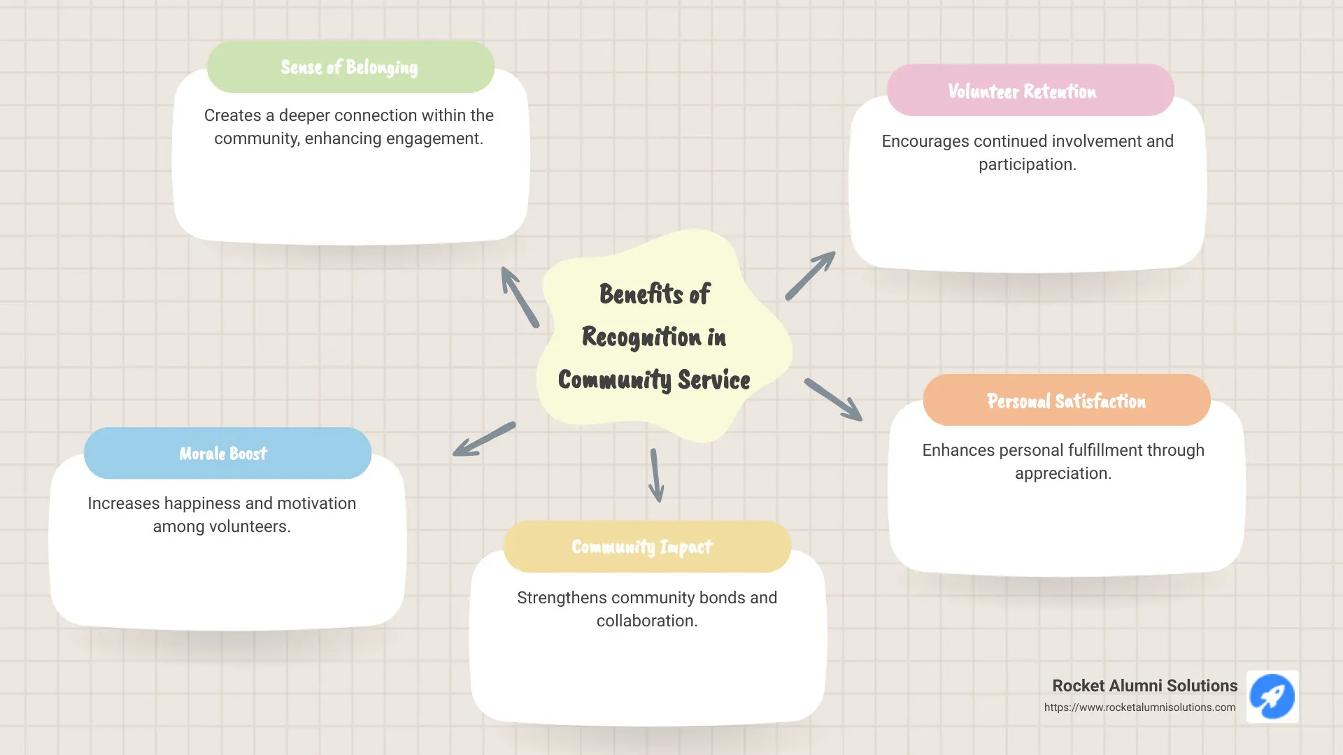 Benefits of Recognition and Belonging in Communities - letter of recognition for community service infographic mindmap-5-items Benefits of Recognition and Belonging in Communities - letter of recognition for community service infographic mindmap-5-items