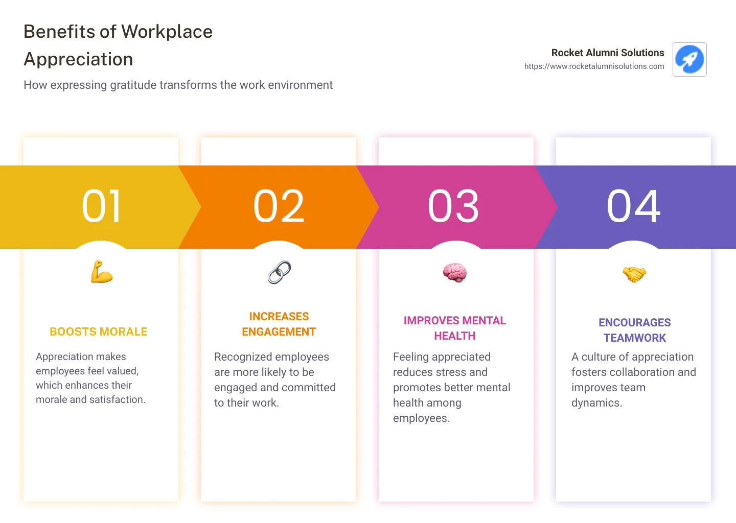 Infographic on benefits of workplace appreciation - appreciation examples for coworkers infographic pillar-4-steps