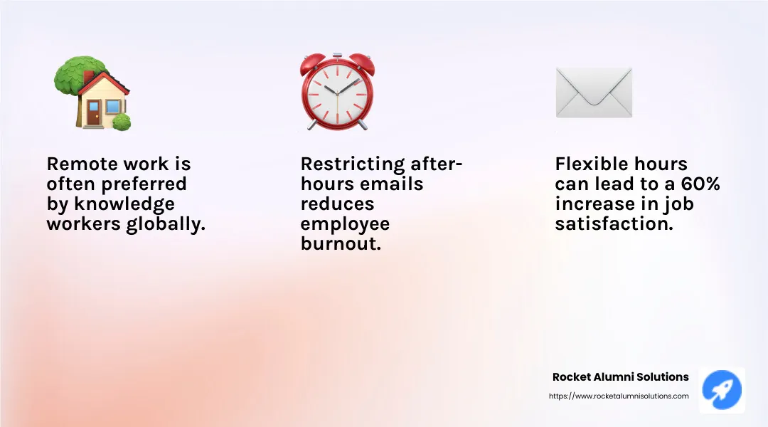 Stat on remote work preference - ideas to increase employee morale infographic 3_facts_emoji_light-gradient