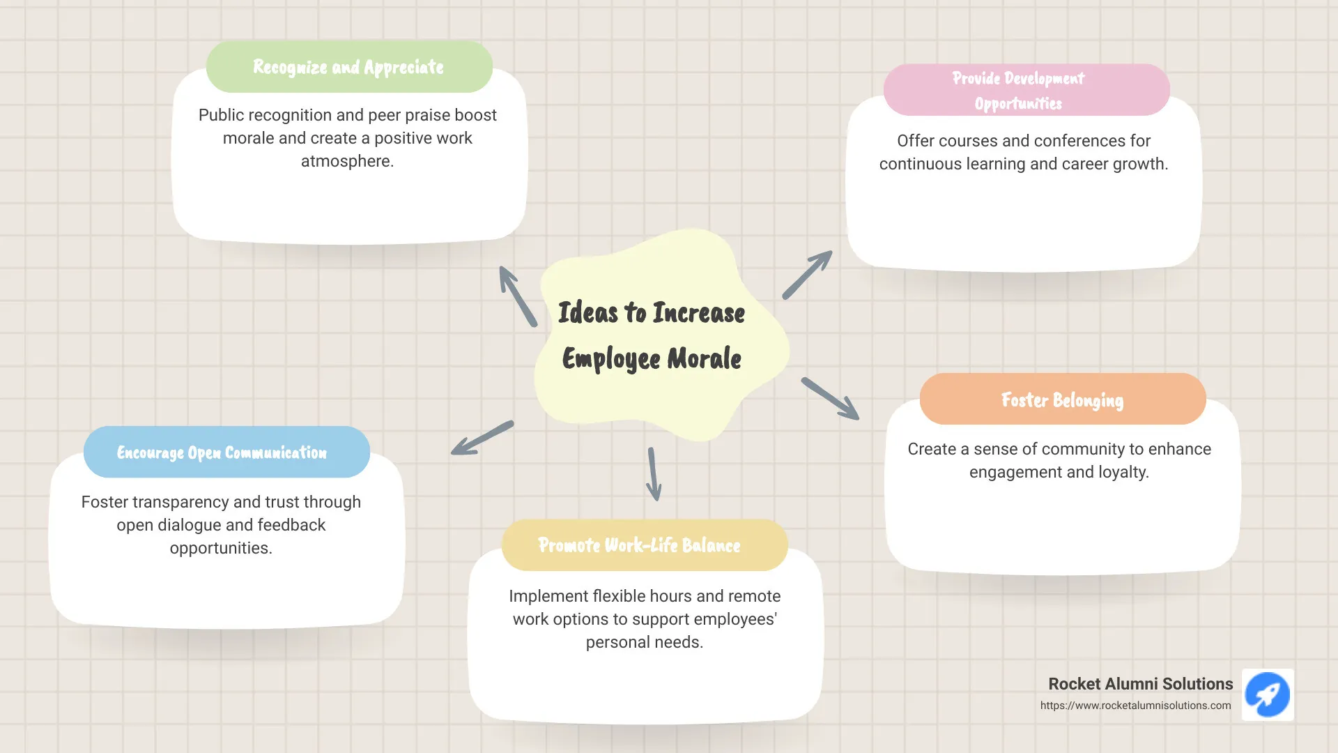 infographic on boosting employee morale with community recognition and sense of belonging - ideas to increase employee morale infographic mindmap-5-items