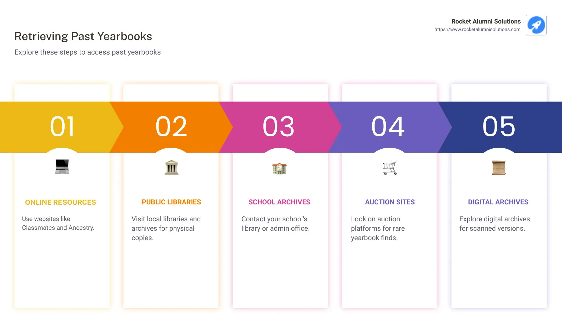 Infographic: How to Retrieve Past Yearbooks - can you get yearbooks from the past infographic pillar-5-steps