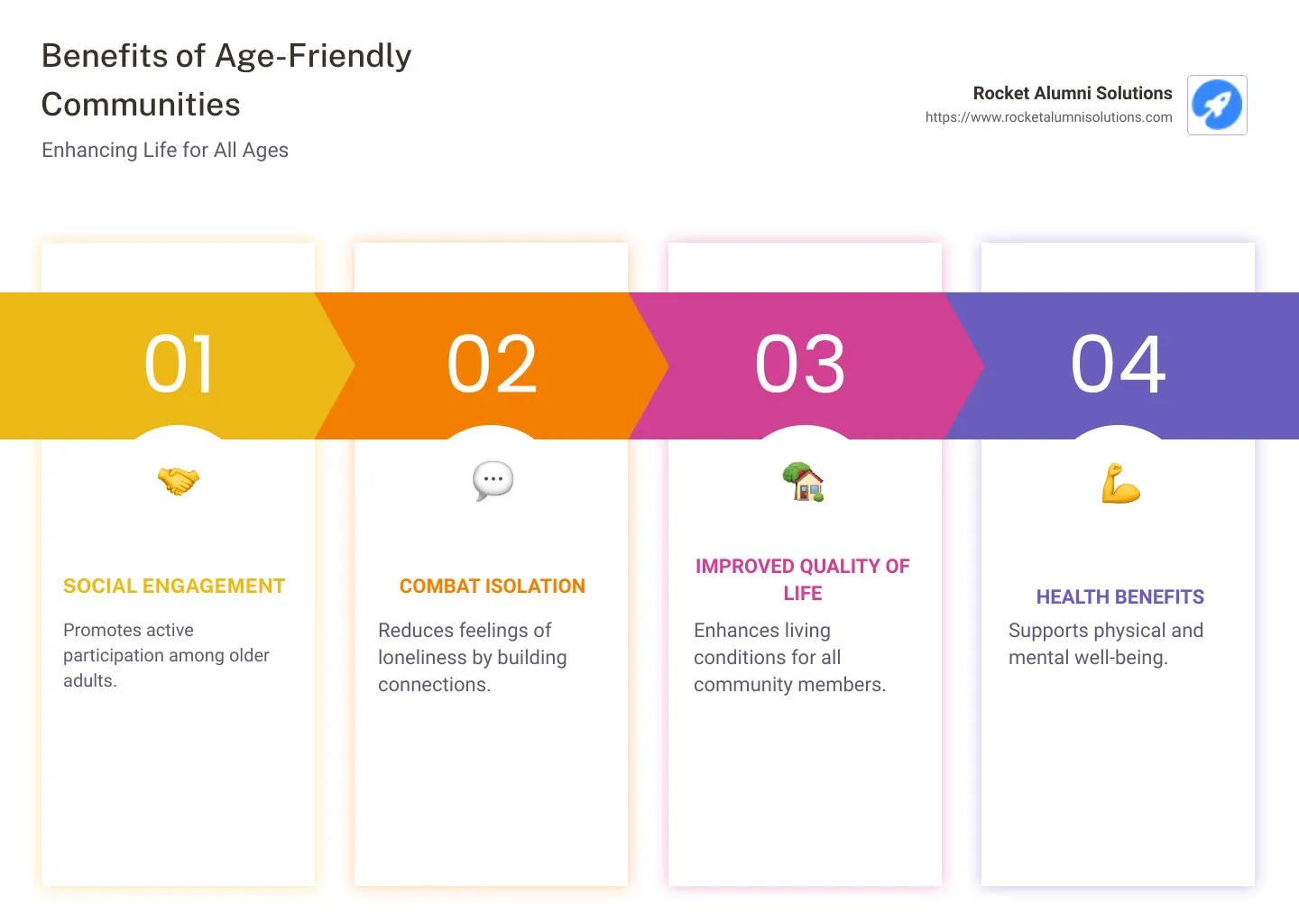 age-friendly community initiatives and impact infographic - age friendly communities recognition award infographic pillar-4-steps