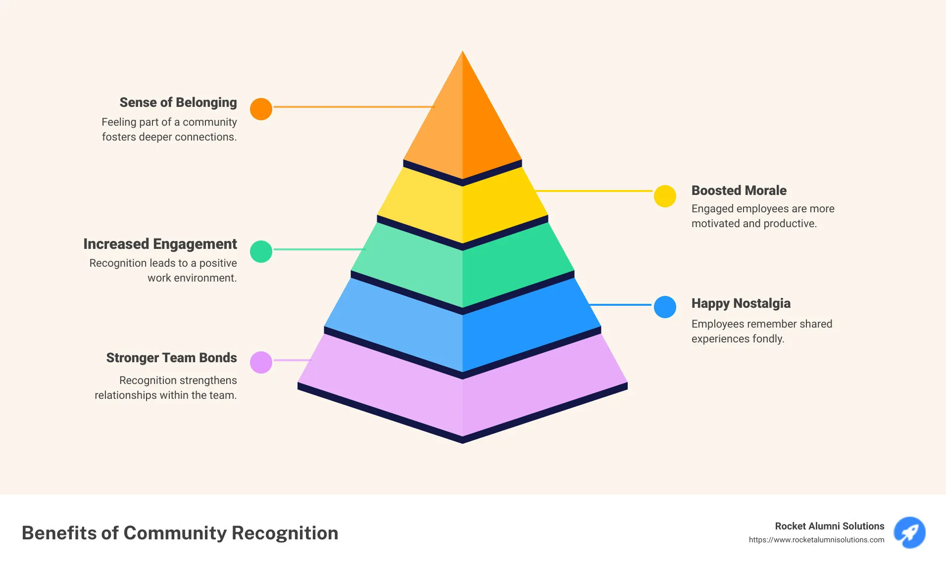 Benefits of Community Recognition Infographic - awards for coworkers infographic pyramid-hierarchy-5-steps