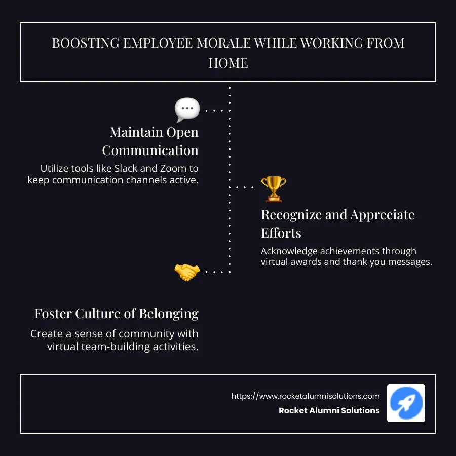 Infographic on Boosting Remote Work Morale - boosting employee morale while working from home infographic infographic-line-3-steps-dark