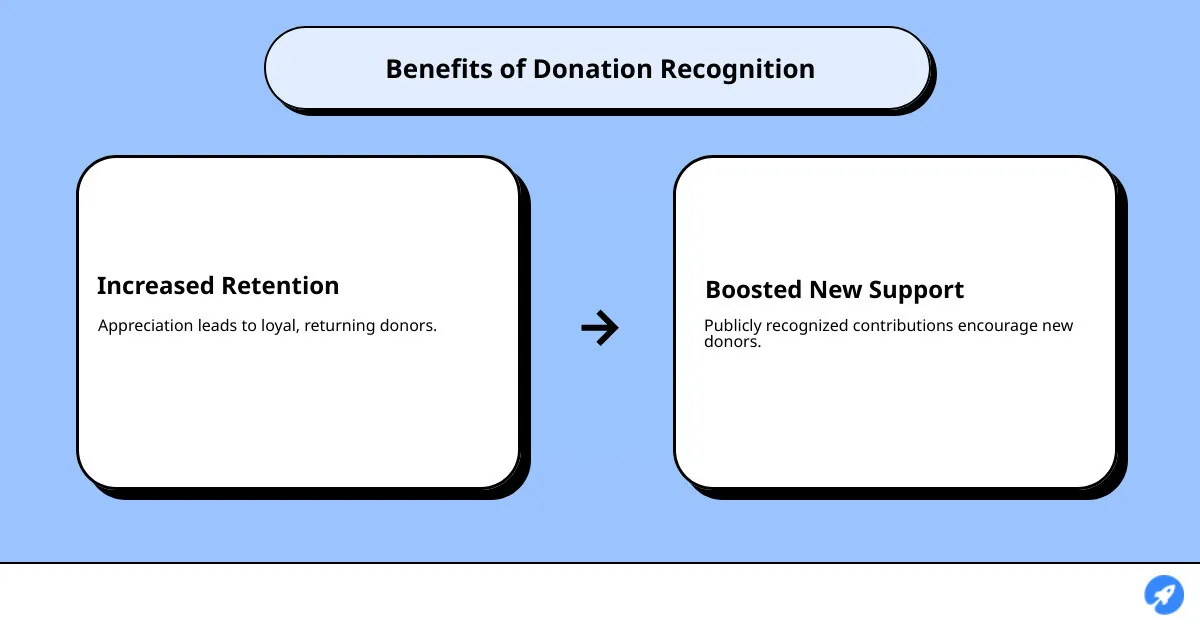 Detailed infographic showing benefits of donation recognition: Increased retention through appreciation, Boosted new support, and Improved organization reputation through community acknowledgement - donation recognition infographic cause_effect_text Detailed infographic showing benefits of donation recognition: Increased retention through appreciation, Boosted new support, and Improved organization reputation through community acknowledgement - donation recognition infographic cause_effect_text