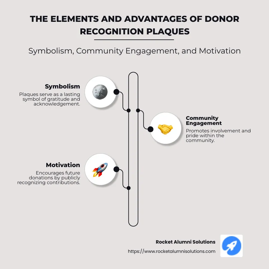 Infographic showing elements and advantages of donor recognition plaques, including symbolism, community engagement, and motivation - donor recognition plaque infographic infographic-line-3-steps-neat_beige