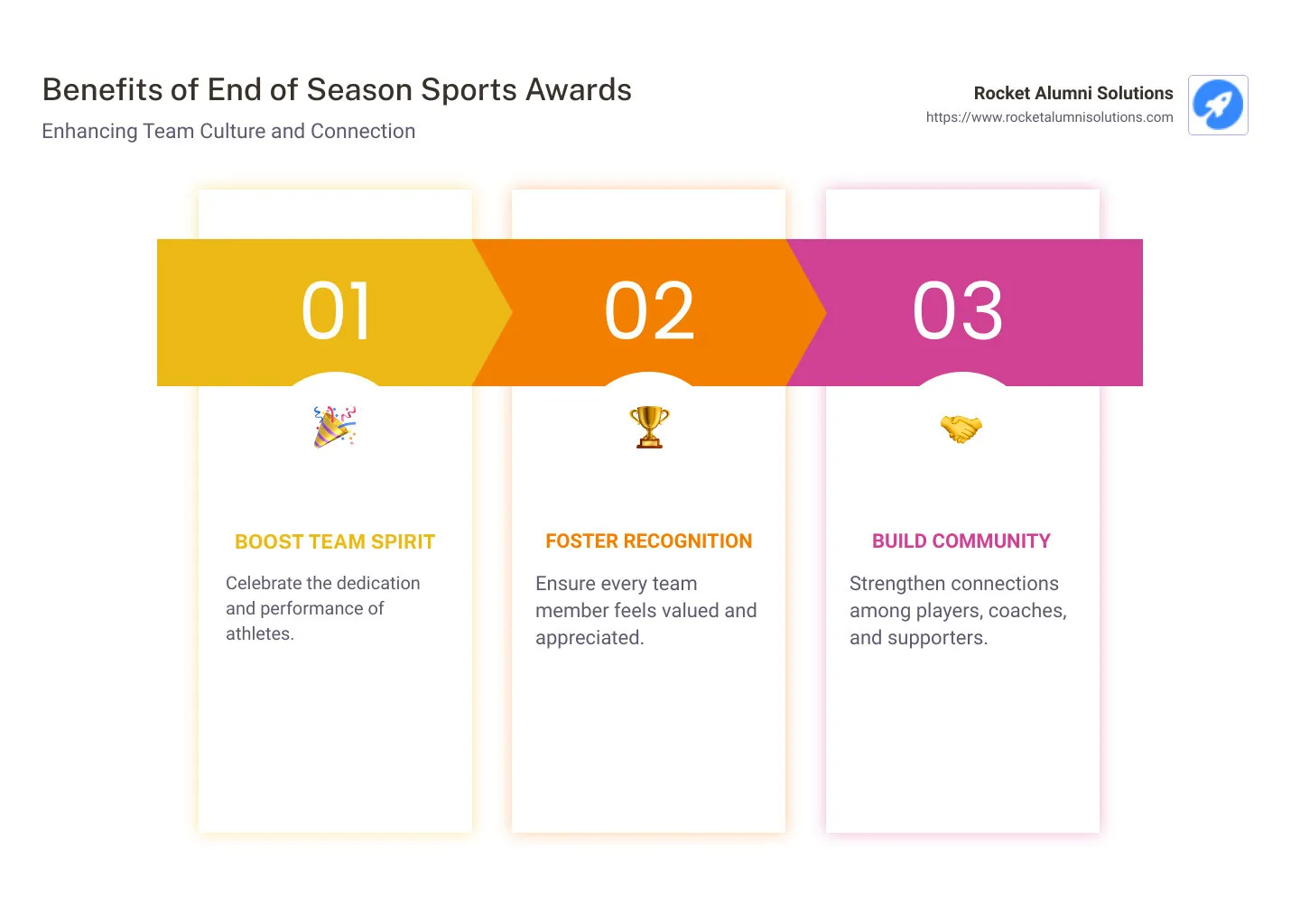 Infographic on benefits of end of season sports awards: Boost Team Spirit, Foster Recognition, Build Community - end of season sports awards infographic pillar-3-steps