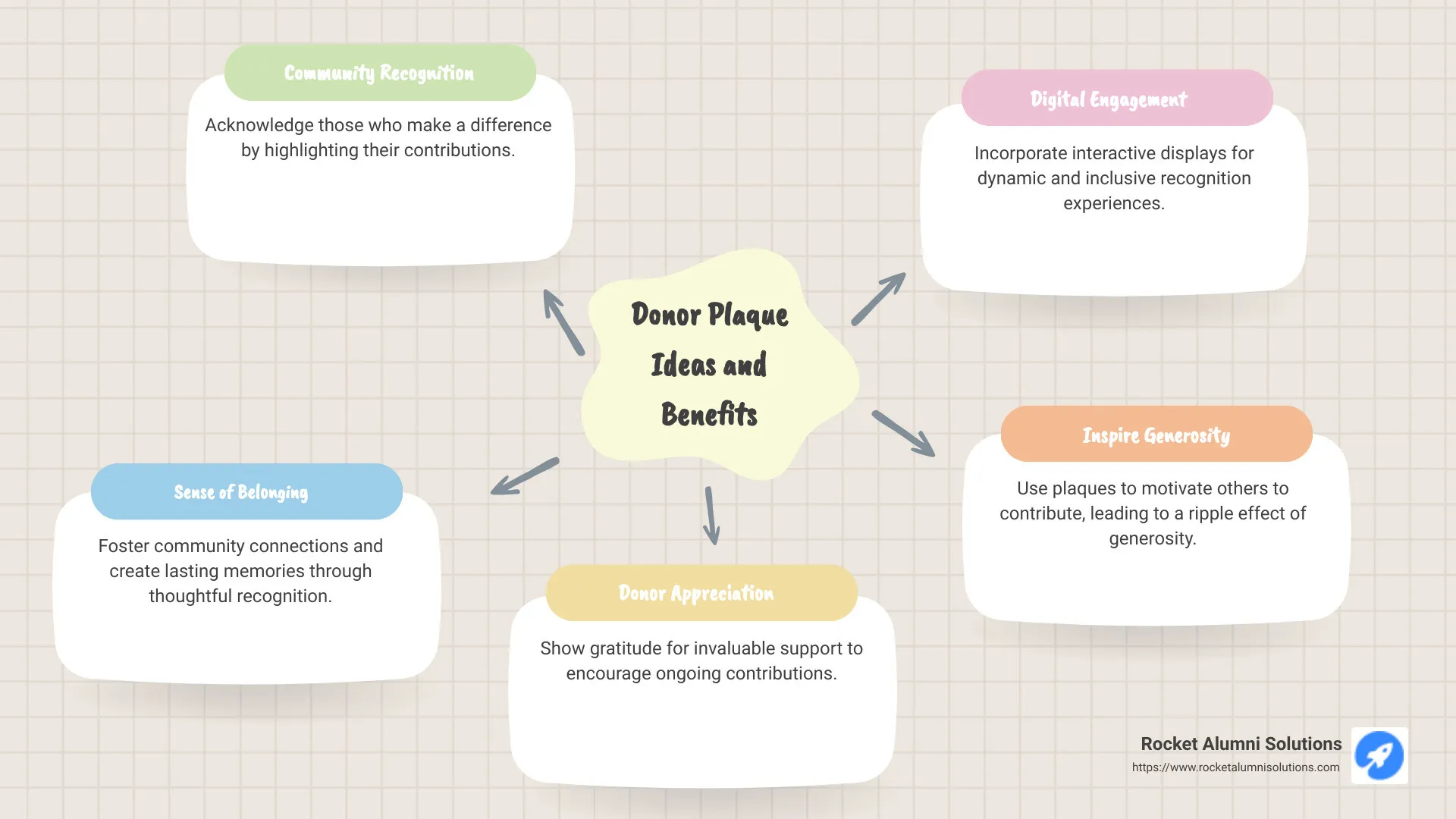Infographic of Donor Plaque Ideas and Benefits with icons representing each idea such as community recognition, engagement, and digital displays - donor plaque ideas infographic mindmap-5-items Infographic of Donor Plaque Ideas and Benefits with icons representing each idea such as community recognition, engagement, and digital displays - donor plaque ideas infographic mindmap-5-items