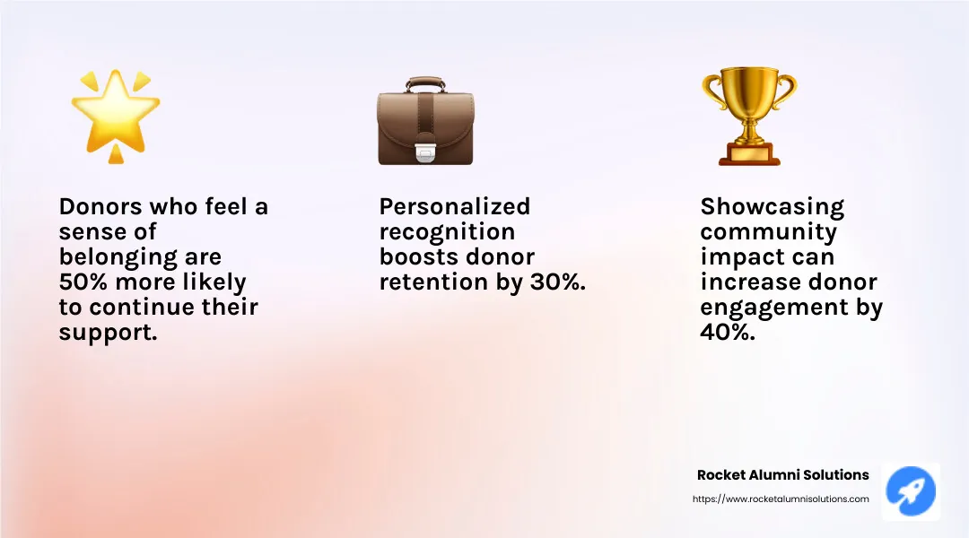 Creating a sense of belonging increases donor participation and engagement. - donor recognition event ideas infographic 3_facts_emoji_light-gradient