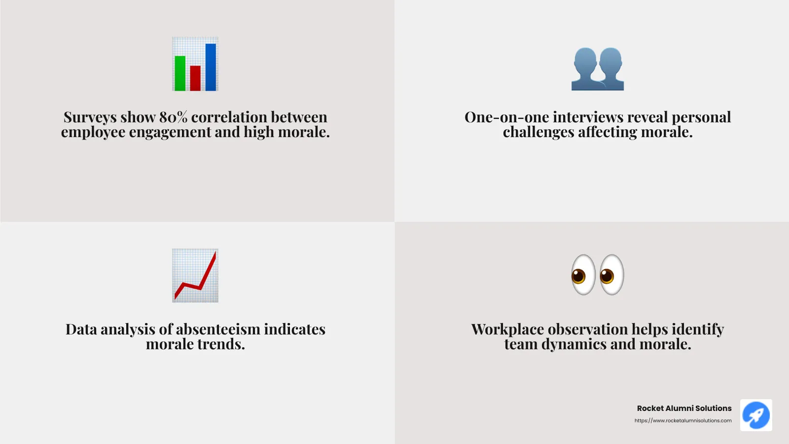 Data analysis can reveal hidden trends in employee morale. - high team morale infographic 4_facts_emoji_grey