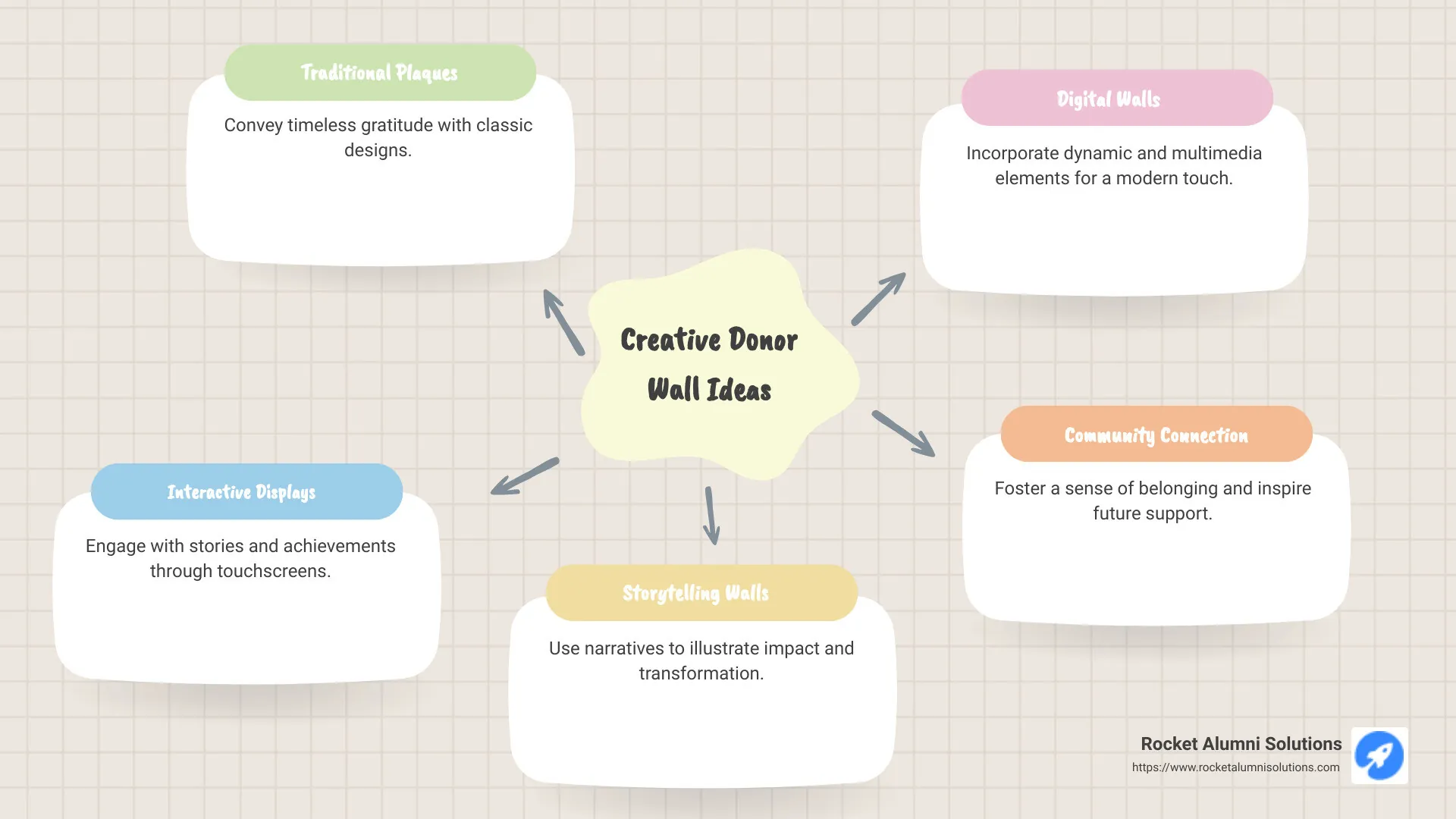 Infographic of creative donor wall ideas including traditional plaques, interactive touchscreens, and storytelling displays, with a flowchart connecting each idea to their unique benefits like improved engagement and deeper community connection - donor wall examples infographic mindmap-5-items
