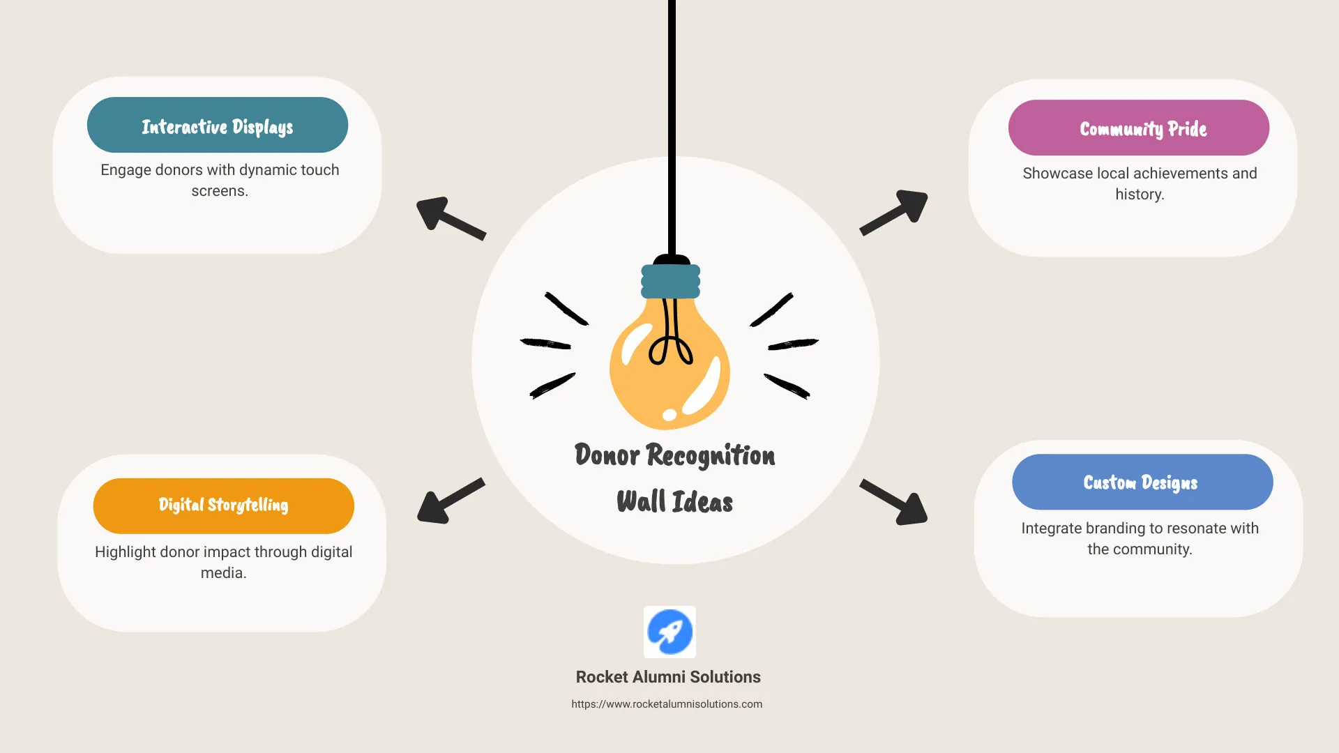 unique donor recognition wall ideas and benefits infographic showcasing interactive displays, digital storytelling, community pride, and custom designs - donor recognition wall ideas infographic brainstorm-4-items unique donor recognition wall ideas and benefits infographic showcasing interactive displays, digital storytelling, community pride, and custom designs - donor recognition wall ideas infographic brainstorm-4-items