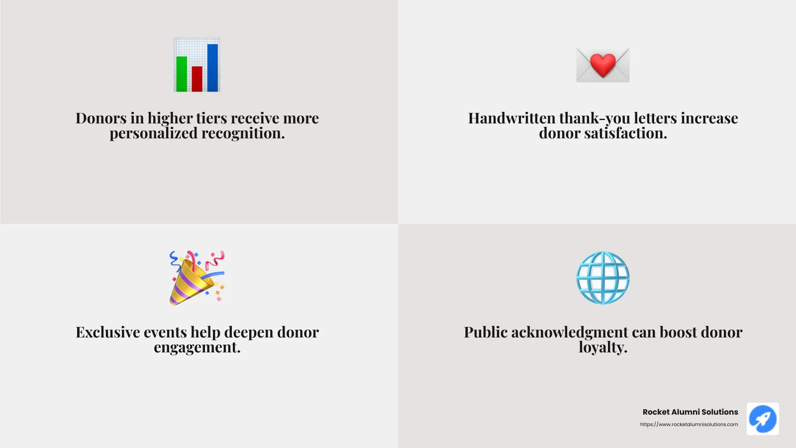 Recognition strategies can significantly boost donor engagement - donor recognition levels infographic 4_facts_emoji_grey