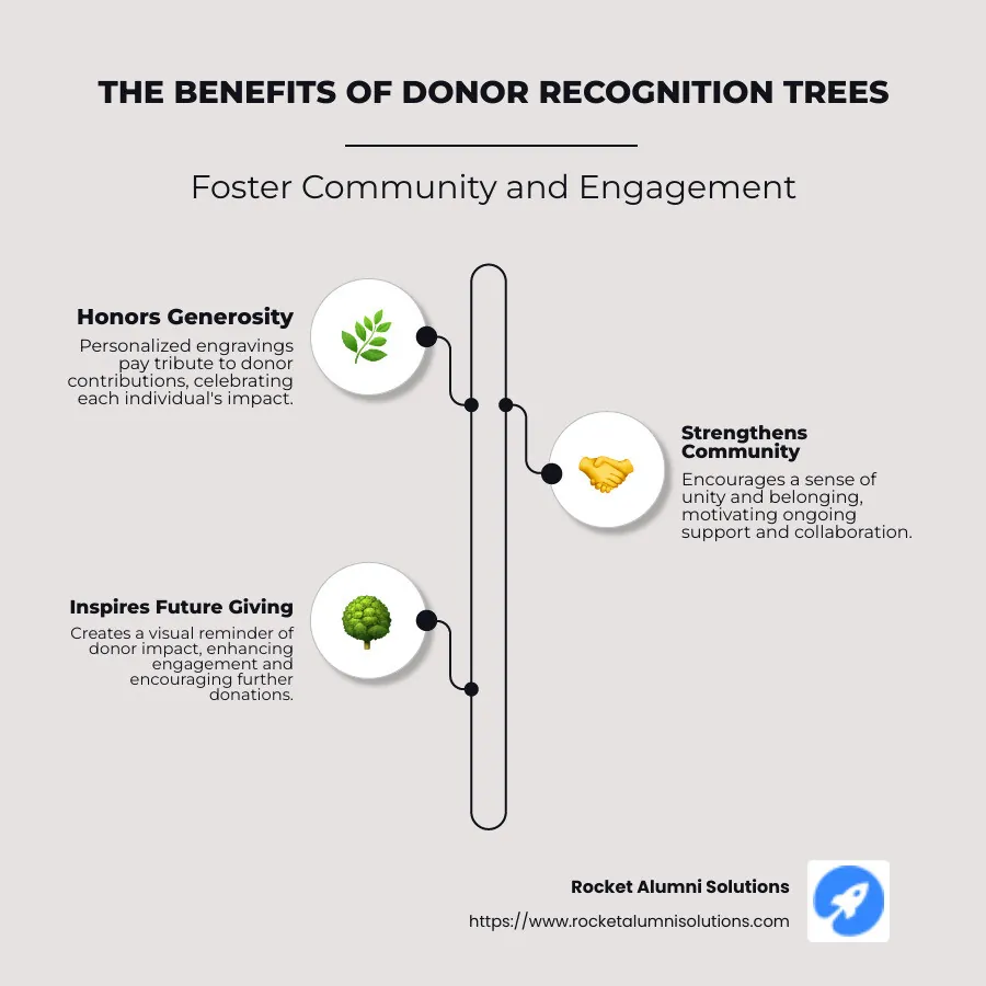 Infographic depicting the benefits and features of donor recognition trees, emphasizing community and engagement. - donor recognition tree infographic infographic-line-3-steps-neat_beige