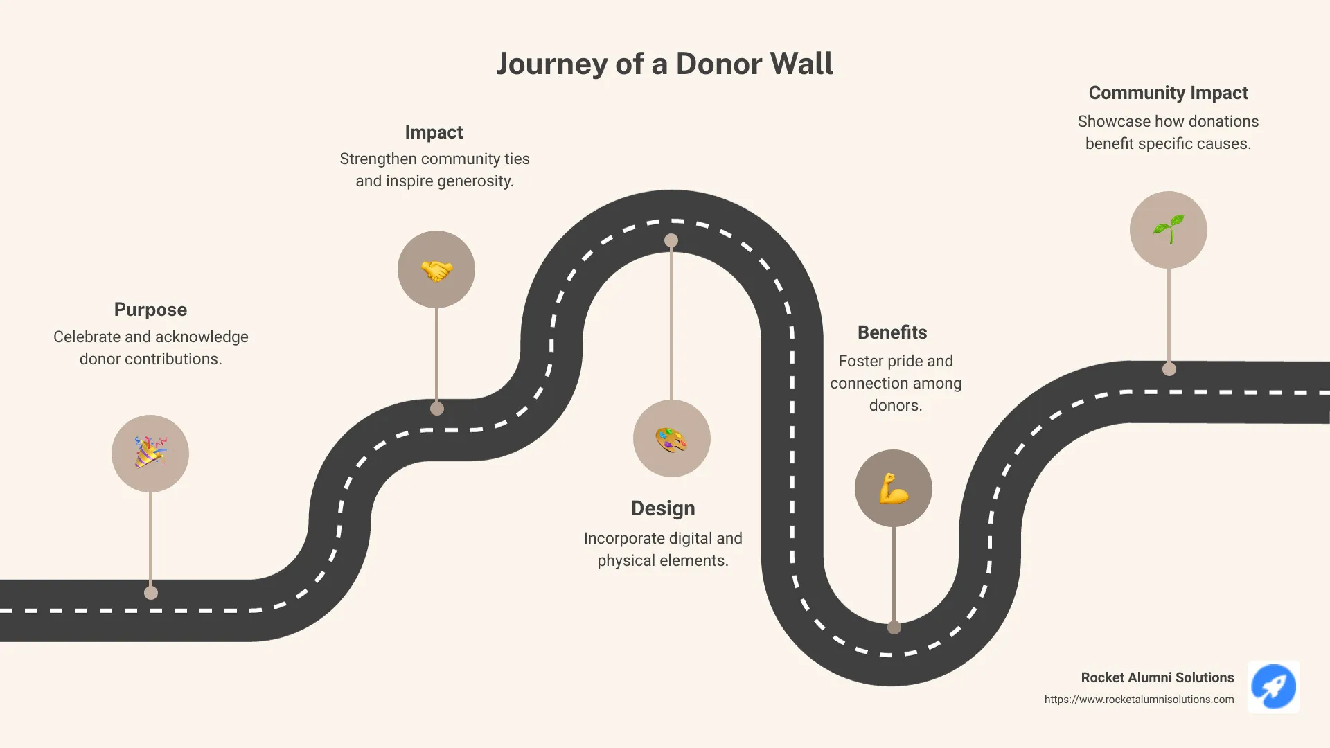 Donor wall overview infographic - donor wall infographic roadmap-5-steps Donor wall overview infographic - donor wall infographic roadmap-5-steps