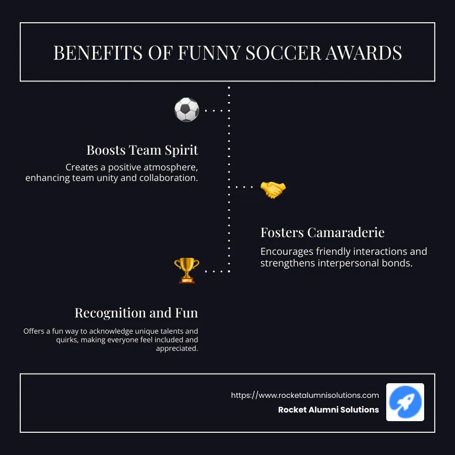 Infographic showing the benefits of funny soccer awards like team spirit and camaraderie - funny awards for soccer players infographic infographic-line-3-steps-dark