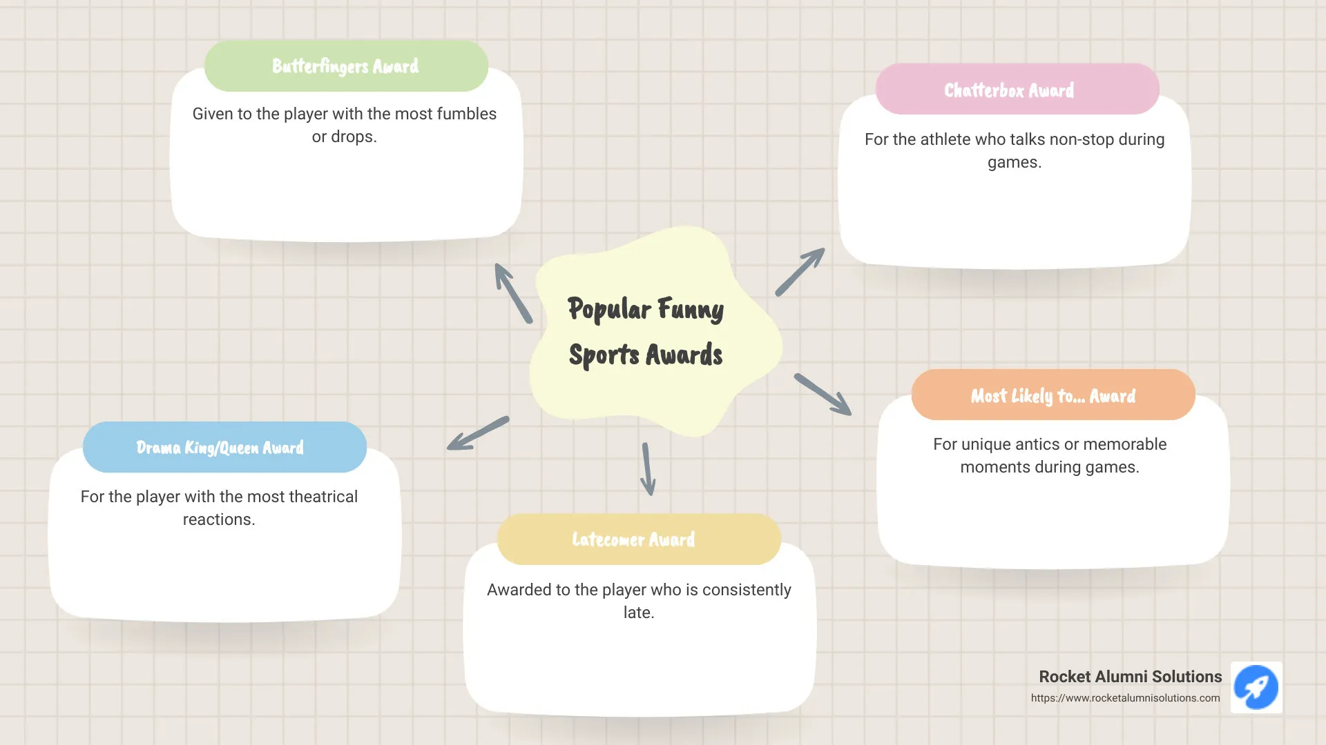 Infographic illustrating five popular funny sports awards with brief descriptions for team building and morale boosting - funny sports awards ideas infographic mindmap-5-items