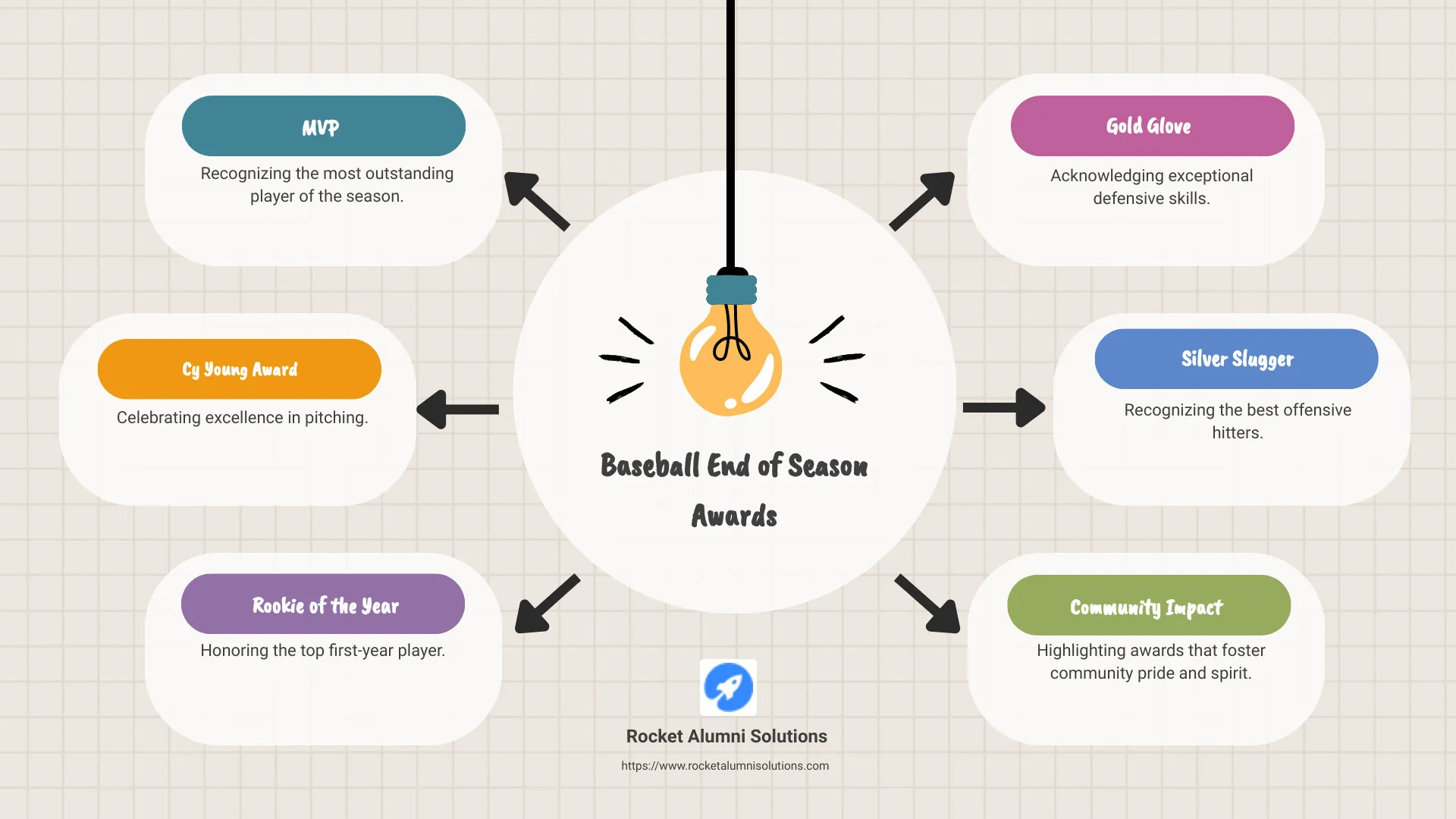 Infographic on Baseball End of Season Awards - baseball end of season awards infographic brainstorm-6-items