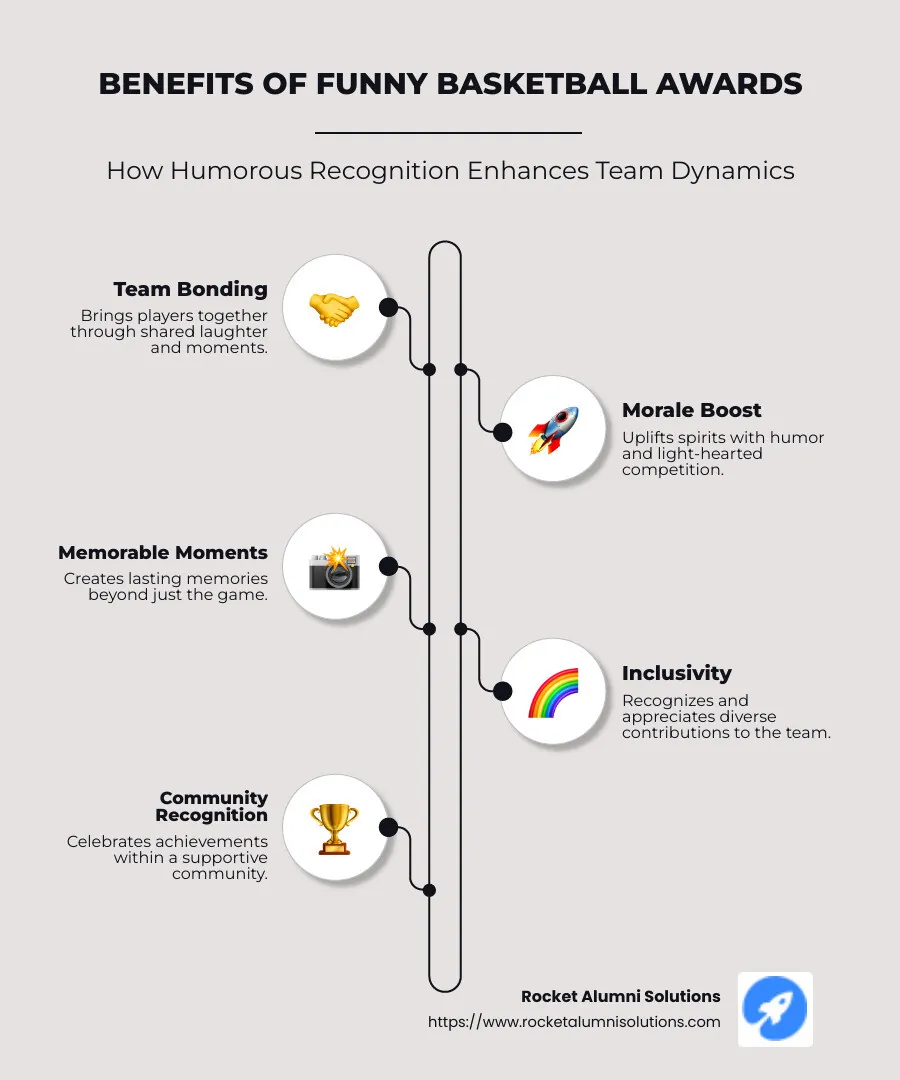 Infographic: Benefits of Funny Basketball Awards including team bonding, morale boost, memorable moments, and inclusivity; visual icons alongside each benefit for clarity - funny basketball awards infographic infographic-line-5-steps-neat_beige