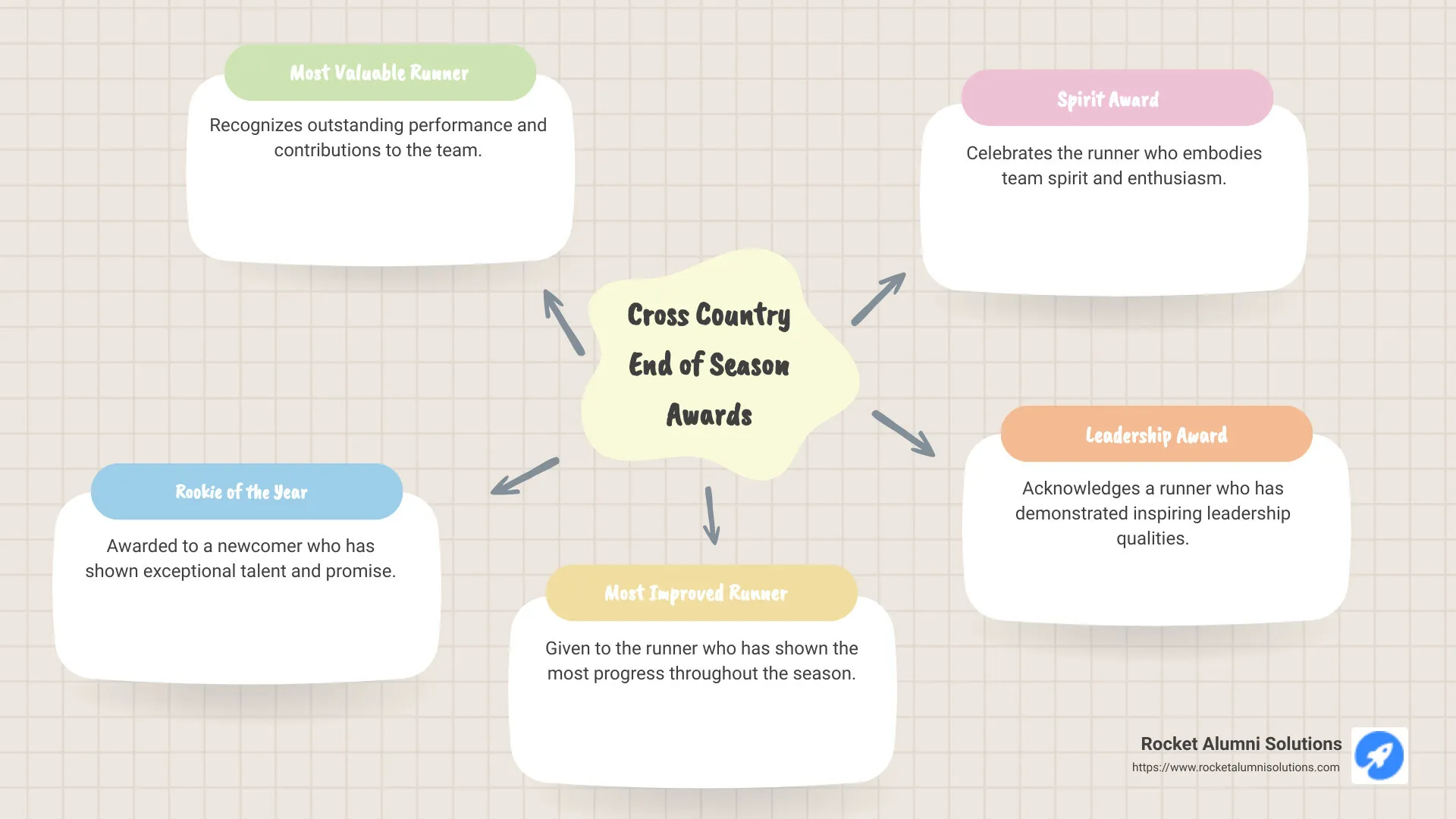 Detailed infographic on cross country end of season awards with brief descriptions and examples of popular awards like Most Valuable Runner and unique awards like Duck Award - cross country end of season awards infographic mindmap-5-items Detailed infographic on cross country end of season awards with brief descriptions and examples of popular awards like Most Valuable Runner and unique awards like Duck Award - cross country end of season awards infographic mindmap-5-items