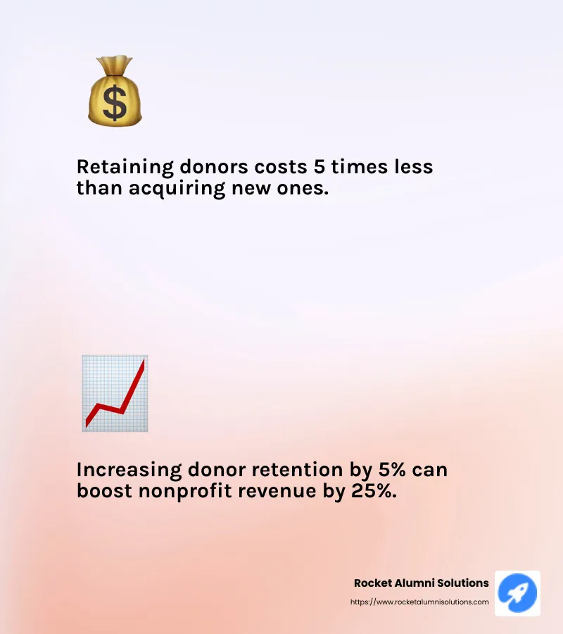 Statistics show that retaining donors is cheaper than acquiring new ones. - corporate donor recognition infographic 2_facts_emoji_light-gradient Statistics show that retaining donors is cheaper than acquiring new ones. - corporate donor recognition infographic 2_facts_emoji_light-gradient