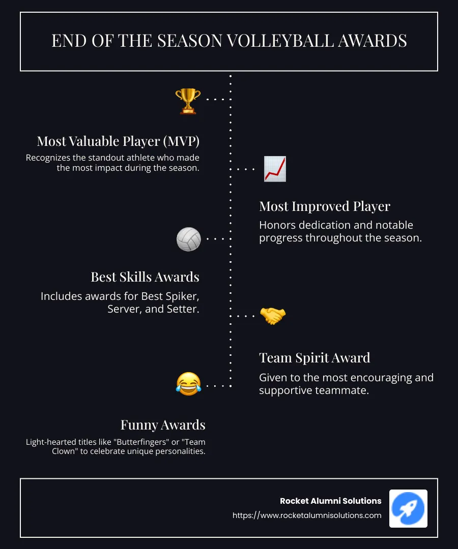 Infographic summarizing end of the season sports awards ideas volleyball - end of the season sports awards ideas volleyball infographic infographic-line-5-steps-dark