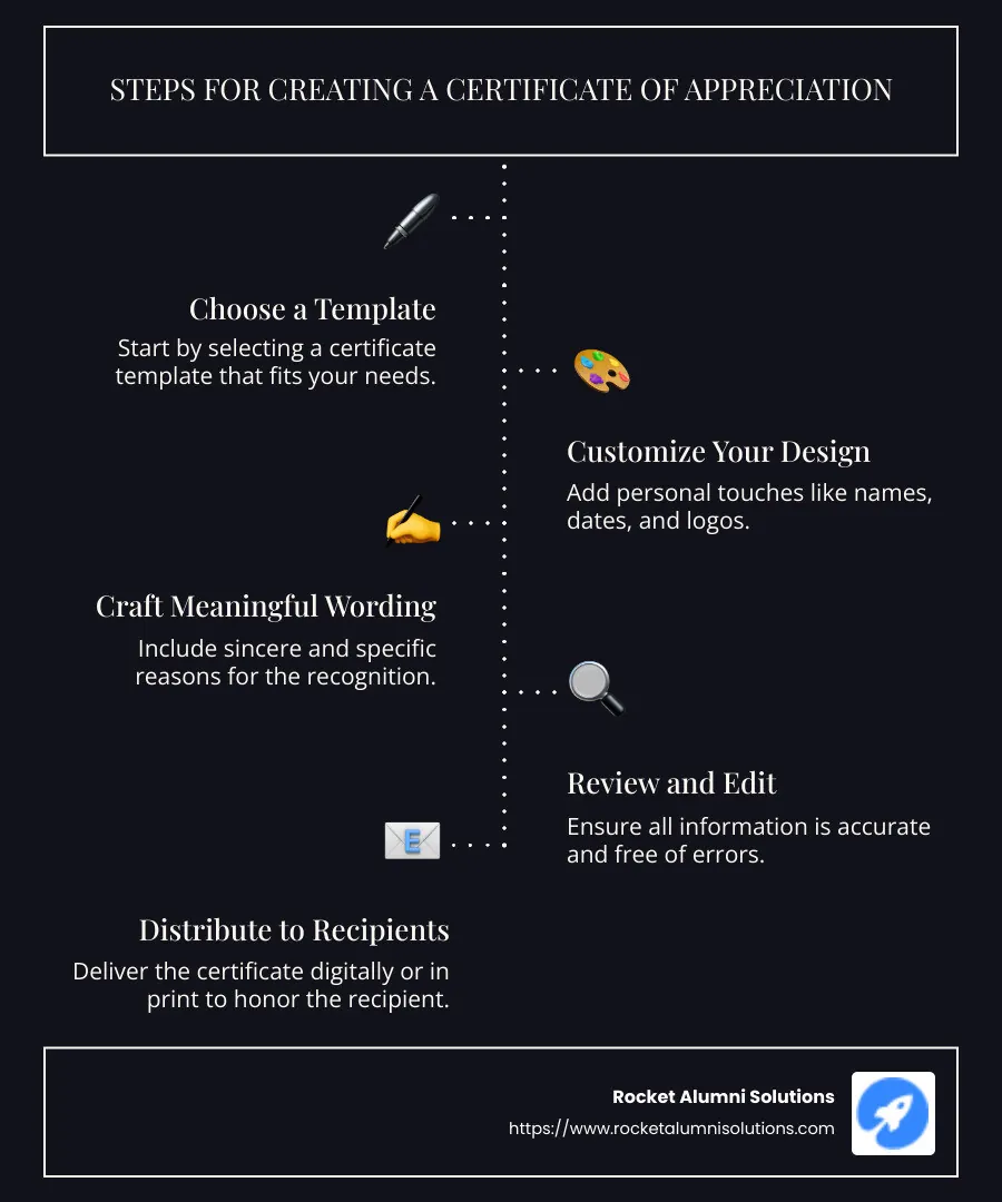Steps for Creating a Certificate of Appreciation - certificate of appreciation infographic infographic-line-5-steps-dark