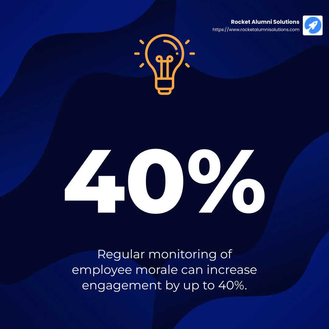 Regular monitoring of employee morale can increase engagement by up to 40%. - morale in a company infographic simple-stat-lightbulb