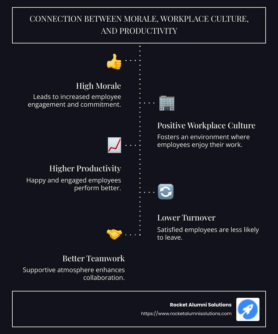 Infographic illustrating the relationship between morale, workplace culture, and productivity, showing direct positive impacts as morale increases - morale in a company infographic infographic-line-5-steps-dark
