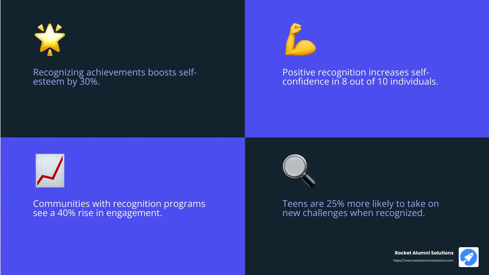 Improved self-esteem through recognition - how does positive recognition affect communities infographic 4_facts_emoji_blue