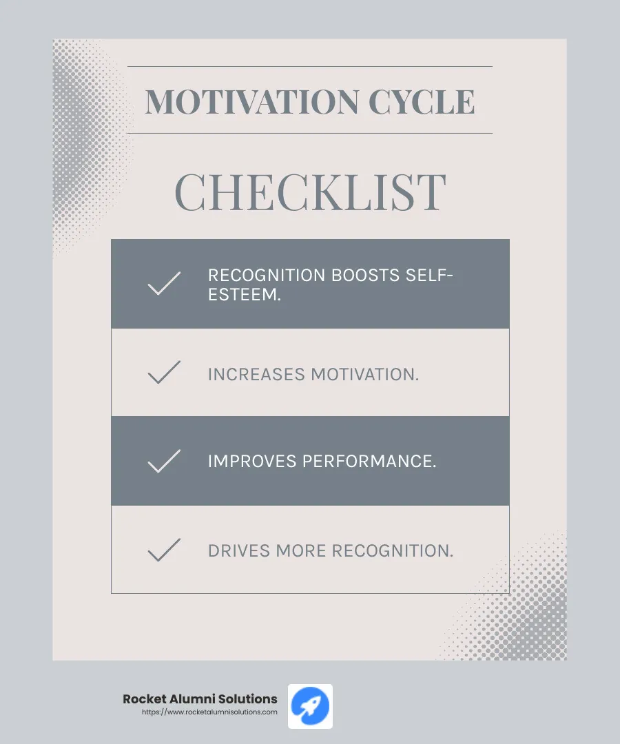 Recognition boosts motivation and performance, leading to a positive feedback loop. - how does positive recognition affect communities infographic checklist-light-blue-grey