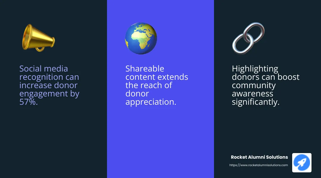 Highlighting donors on social media builds connections within your community and offers shareable content for the people you highlight. - creative donor recognition infographic 3_facts_emoji_blue Highlighting donors on social media builds connections within your community and offers shareable content for the people you highlight. - creative donor recognition infographic 3_facts_emoji_blue