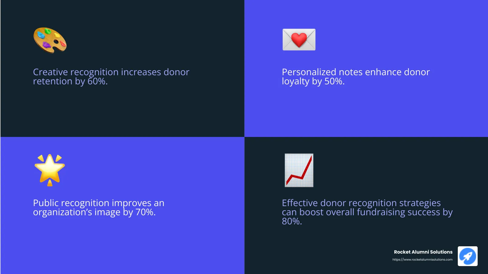 Benefits of Creative Donor Recognition - creative donor recognition infographic 4_facts_emoji_blue Benefits of Creative Donor Recognition - creative donor recognition infographic 4_facts_emoji_blue