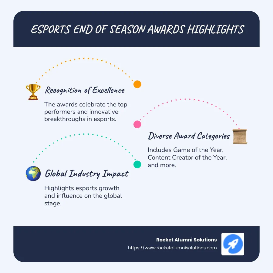 Infographic showing the categories and winners of the esports end of season awards - esports end of season awards infographic infographic-line-3-steps-blues-accent_colors
