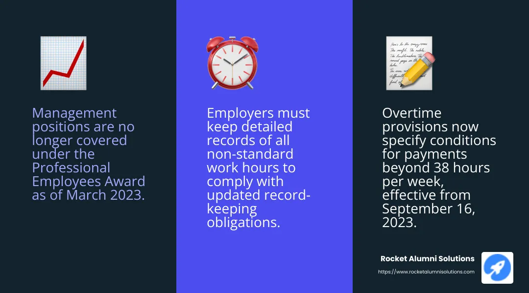 Record-keeping obligations have been updated to include detailed tracking of work hours beyond standard times. - professional employees award infographic 3_facts_emoji_blue