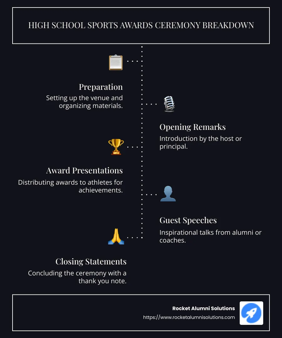 Breakdown of high school sports awards, including duration, ceremony length, and impact over time. - how long are high school sports awards usually infographic infographic-line-5-steps-dark